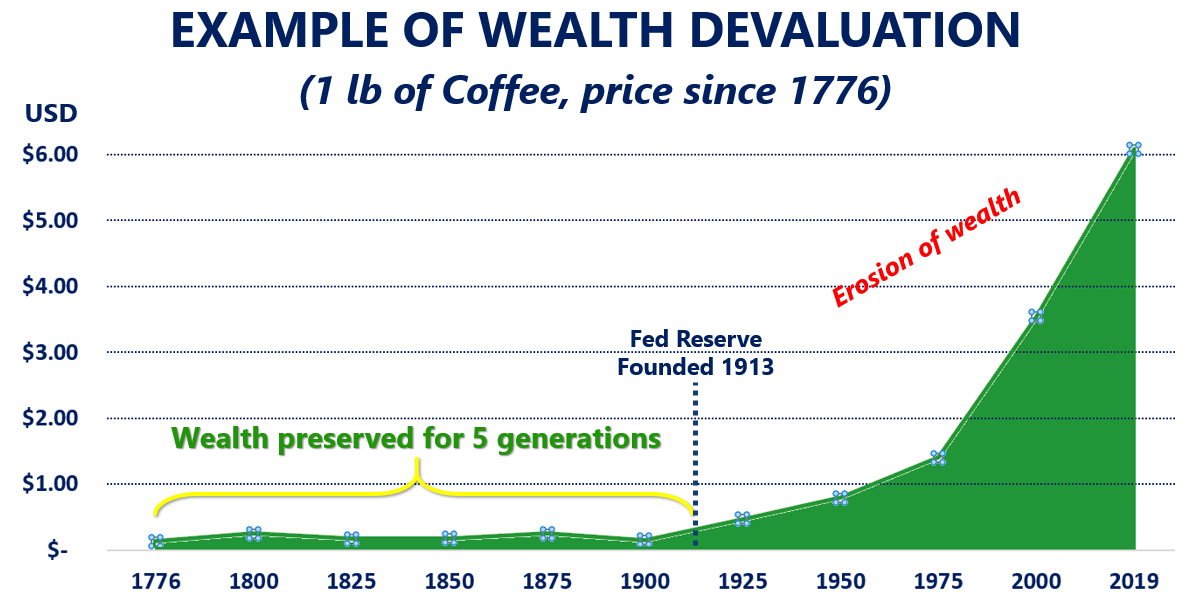 Erosion of Wealth–Coffee Price Since 1776 Your wealth is eroding